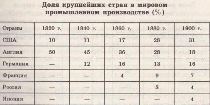 Удельный вес стран. Доля в мировом промышленном производстве в 20 веке СССР. Доля стран в мировом промышленном производстве. Доли в мировом промышленном производстве 1913. Доля в мировом промышленном производстве в 20 веке таблица.