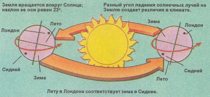 Ось вращения земли вокруг солнца