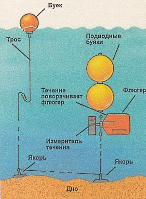 Измерение течений