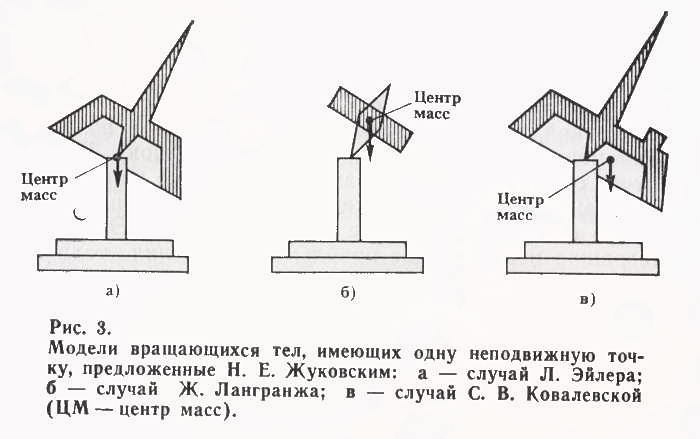 Реферат: Вращение твердого тела