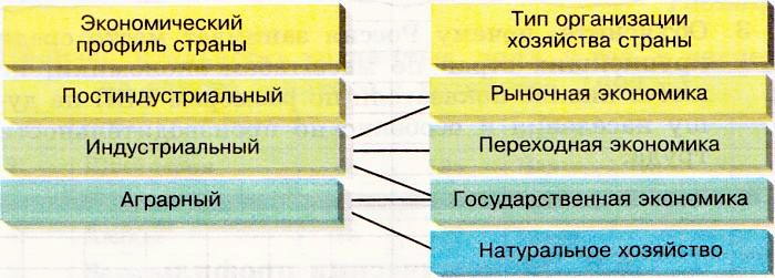 Типы стран аграрные индустриальные постиндустриальные