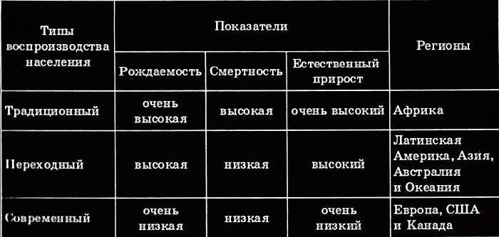 Показатели типов воспроизводства населения