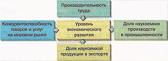 Уровень безработицы является важным показателем экономического развития страны составьте план текста