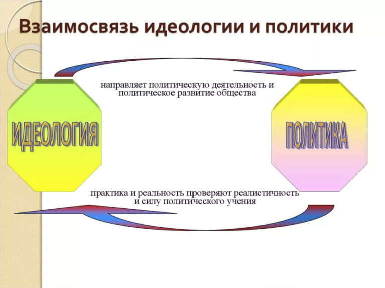 Политические идеологии схема