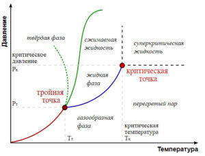 Фазовая диаграмма вещества