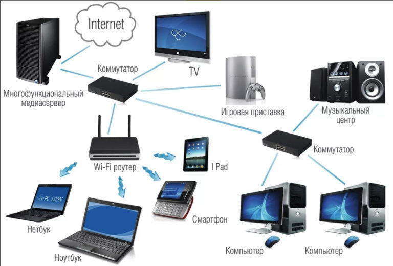 Устройство для объединения в сеть телефона и компьютера по wi fi