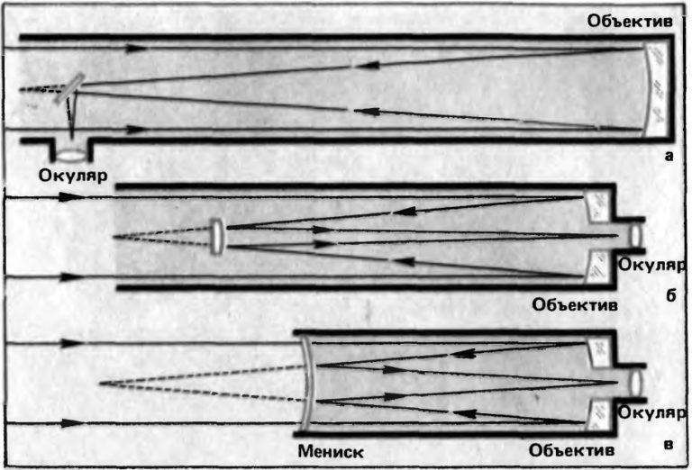На рисунке изображена оптическая схема телескопа